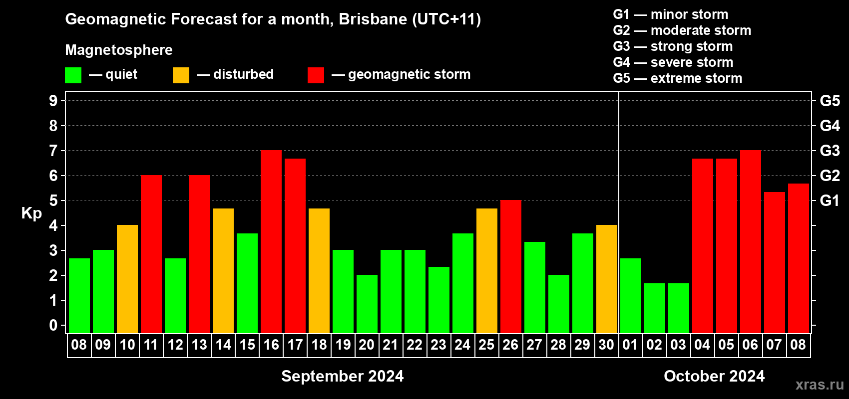 Forecast of the daily maximal value of geomagnetic index Kp for <b>1 month</b> (31 days) <b>from Sep 08, 2024 to Oct 08, 2024</b>