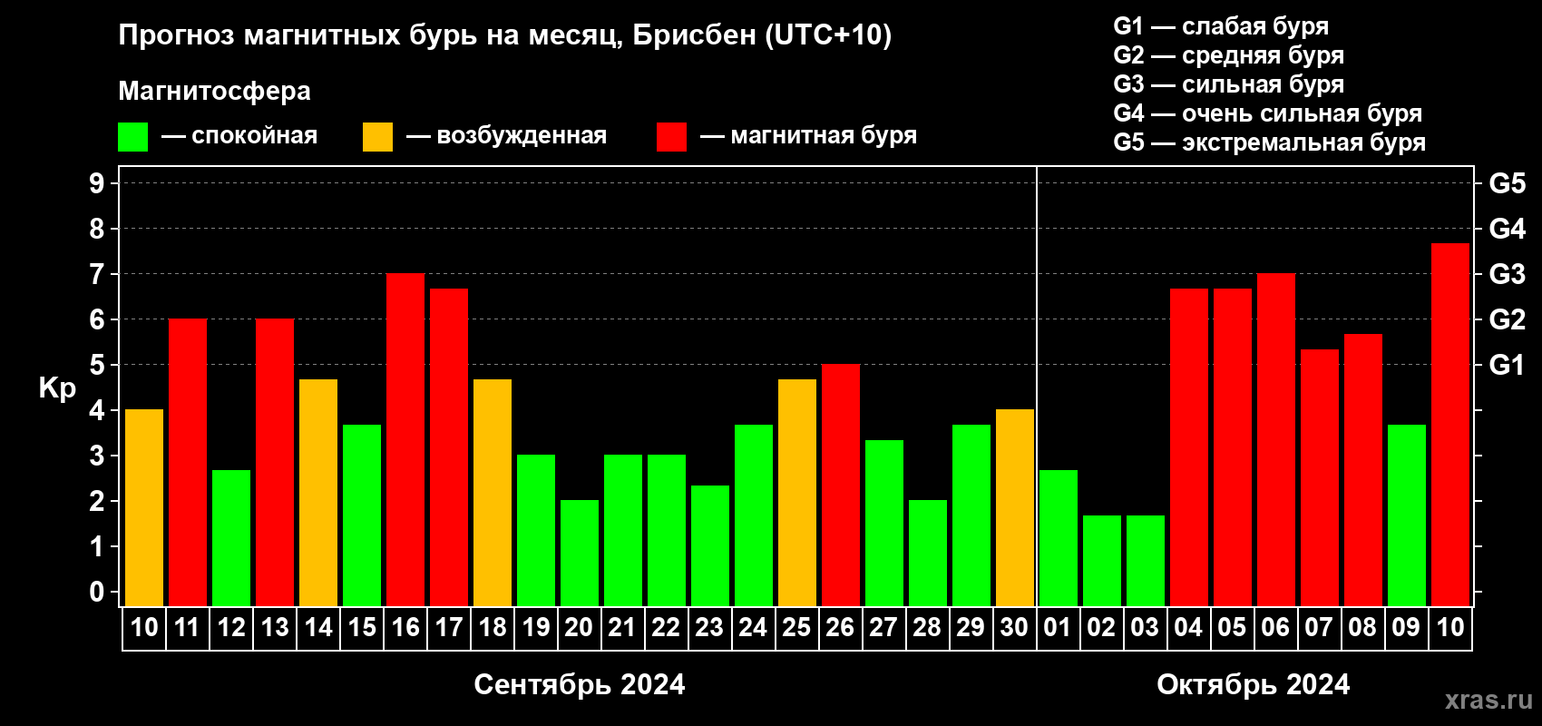 Прогноз максимального суточного геомагнитного индекса Kp на <b>1 месяц</b> (31 день) <b>с 10 сентября по 10 октября 2024 г</b>