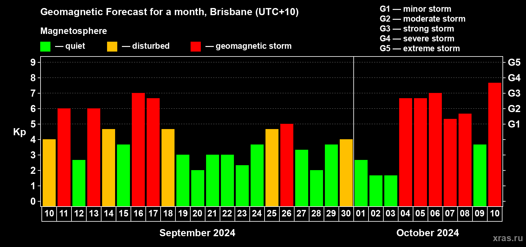 Forecast of the daily maximal value of geomagnetic index Kp for <b>1 month</b> (31 days) <b>from Sep 10, 2024 to Oct 10, 2024</b>