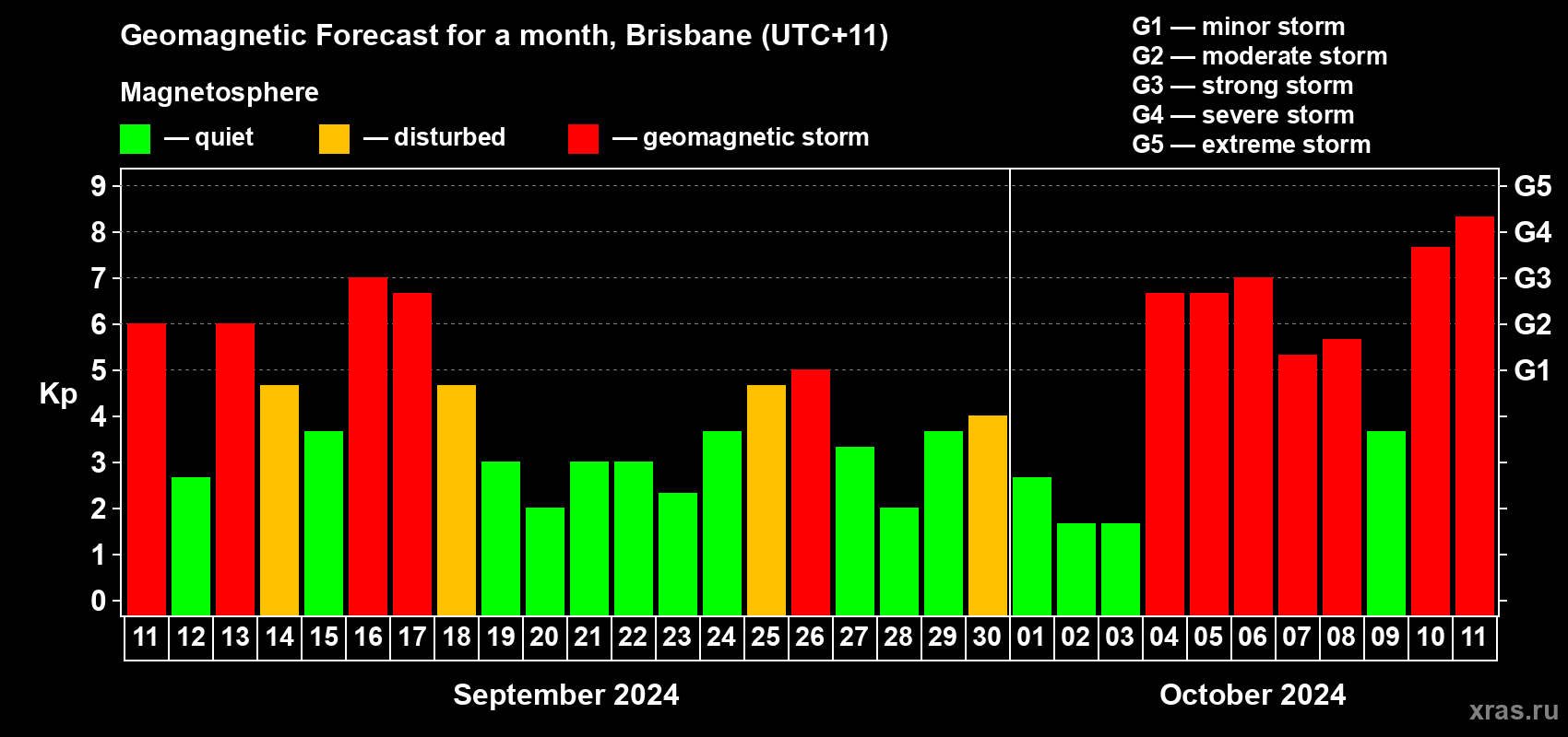 Forecast of the daily maximal value of geomagnetic index Kp for <b>1 month</b> (31 days) <b>from Sep 11, 2024 to Oct 11, 2024</b>