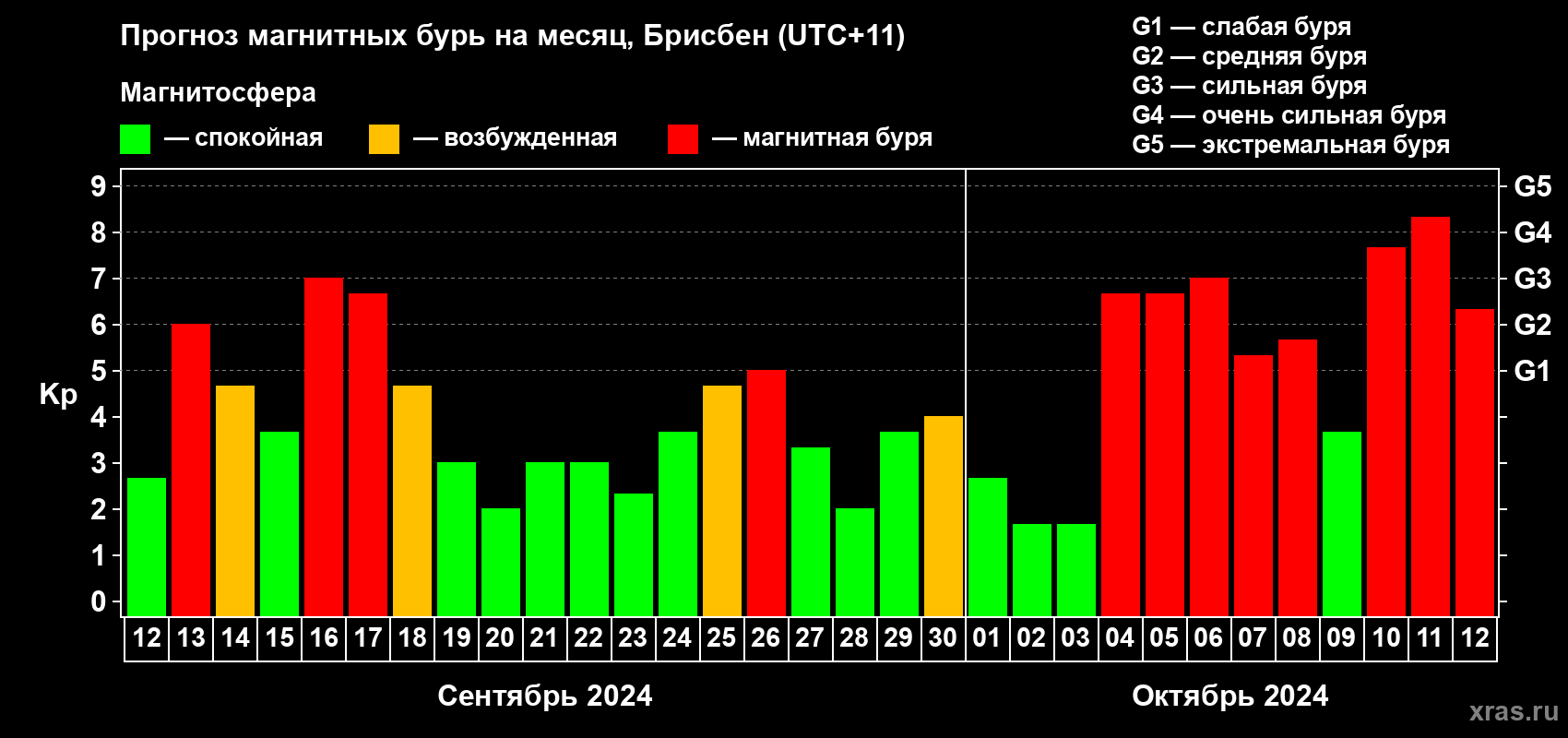 Прогноз максимального суточного геомагнитного индекса Kp на <b>1 месяц</b> (31 день) <b>с 12 сентября по 12 октября 2024 г</b>