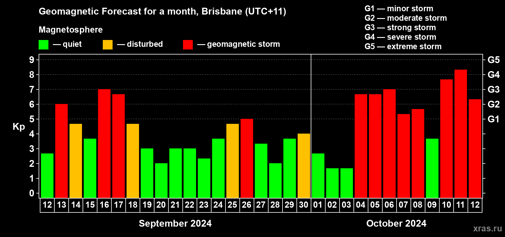 Forecast of the daily maximal value of geomagnetic index Kp for <b>1 month</b> (31 days) <b>from Sep 12, 2024 to Oct 12, 2024</b>