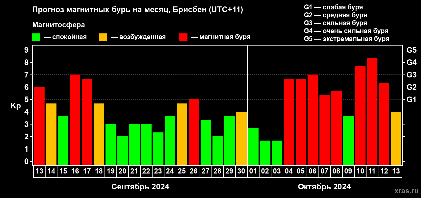 Прогноз максимального суточного геомагнитного индекса Kp на <b>1 месяц</b> (31 день) <b>с 13 сентября по 13 октября 2024 г</b>