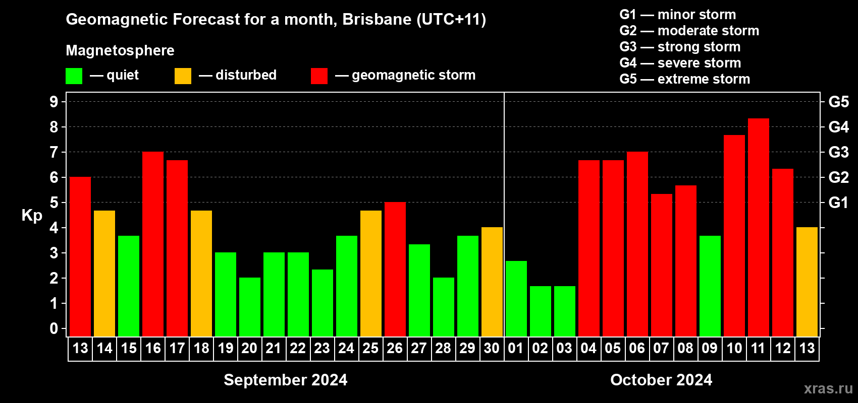 Forecast of the daily maximal value of geomagnetic index Kp for <b>1 month</b> (31 days) <b>from Sep 13, 2024 to Oct 13, 2024</b>
