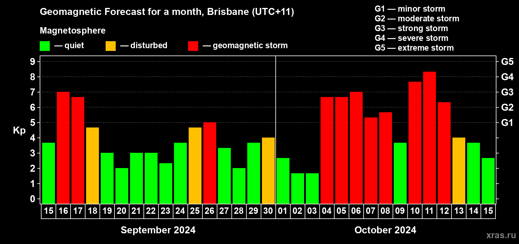 Forecast of the daily maximal value of geomagnetic index Kp for <b>1 month</b> (31 days) <b>from Sep 15, 2024 to Oct 15, 2024</b>