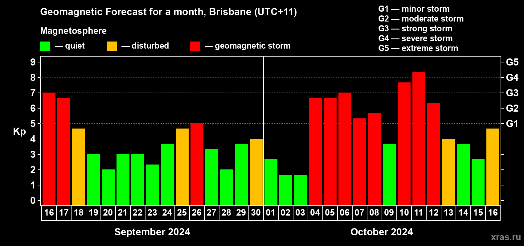 Forecast of the daily maximal value of geomagnetic index Kp for <b>1 month</b> (31 days) <b>from Sep 16, 2024 to Oct 16, 2024</b>