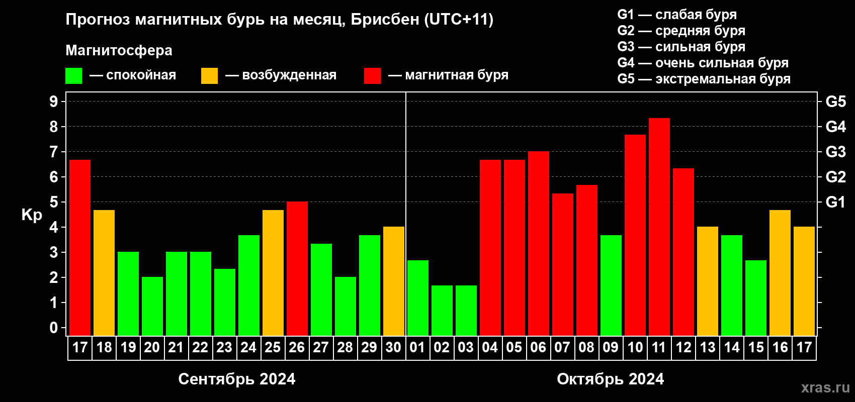 Прогноз максимального суточного геомагнитного индекса Kp на <b>1 месяц</b> (31 день) <b>с 17 сентября по 17 октября 2024 г</b>