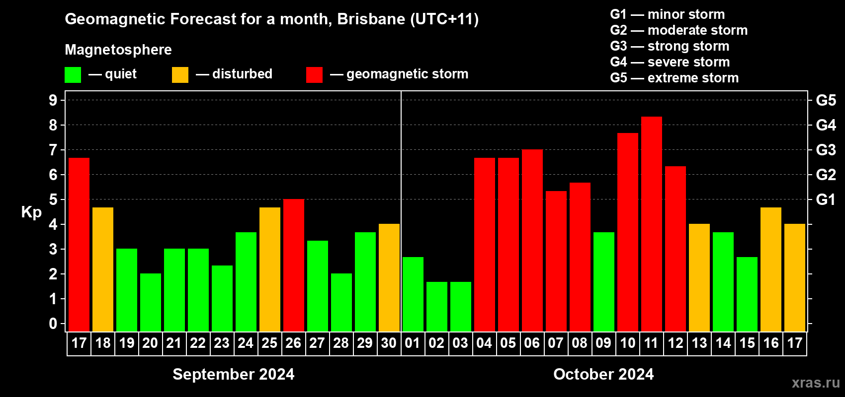 Forecast of the daily maximal value of geomagnetic index Kp for <b>1 month</b> (31 days) <b>from Sep 17, 2024 to Oct 17, 2024</b>