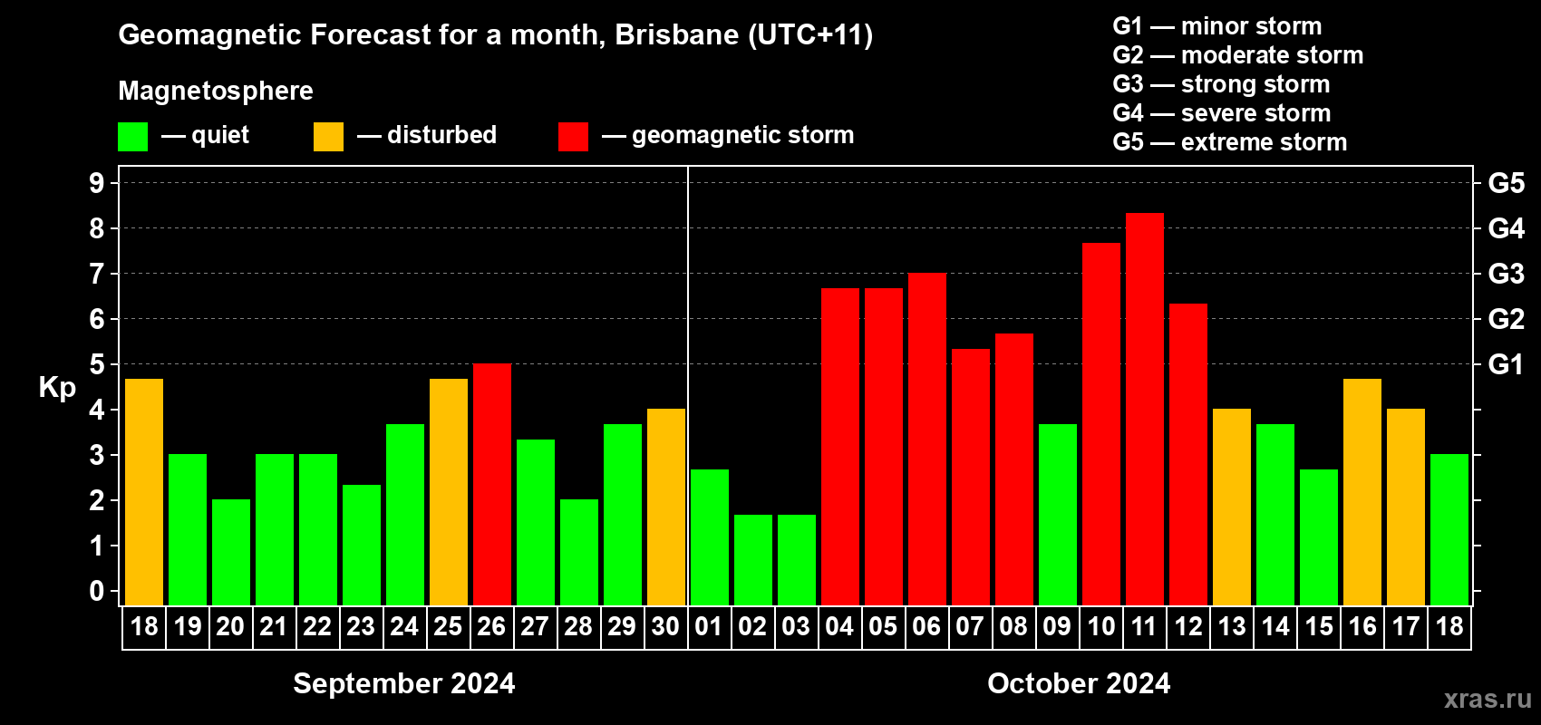 Forecast of the daily maximal value of geomagnetic index Kp for <b>1 month</b> (31 days) <b>from Sep 18, 2024 to Oct 18, 2024</b>
