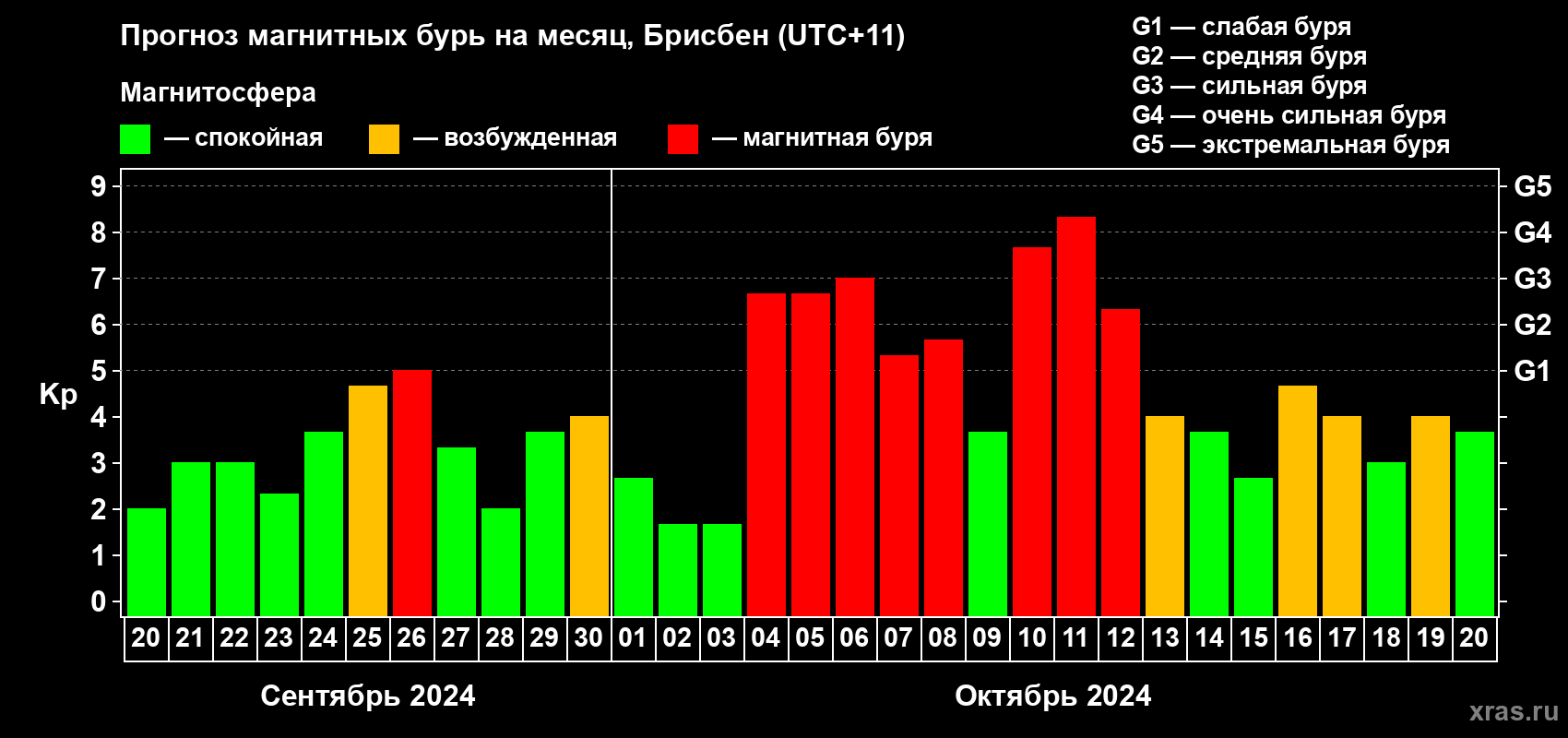 Прогноз максимального суточного геомагнитного индекса Kp на <b>1 месяц</b> (31 день) <b>с 20 сентября по 20 октября 2024 г</b>