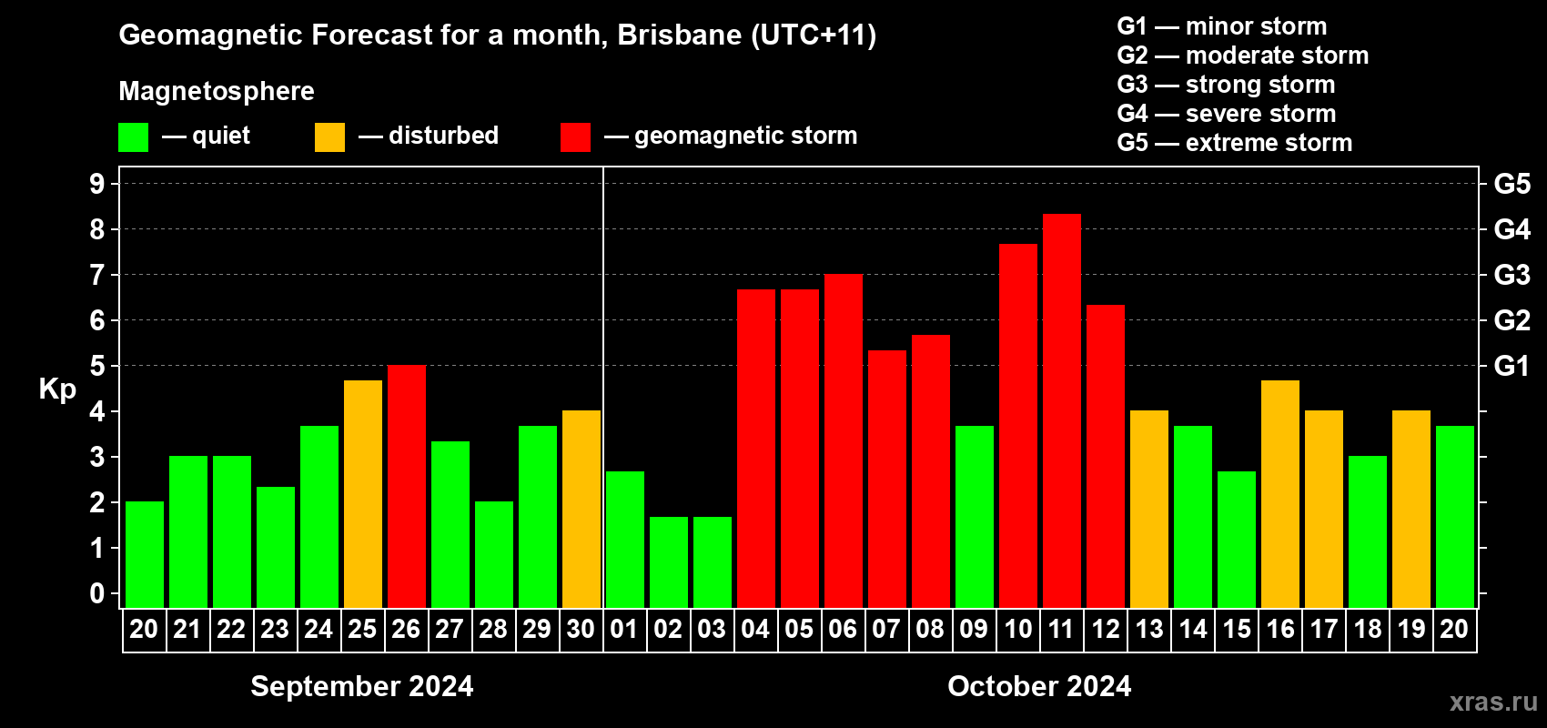 Forecast of the daily maximal value of geomagnetic index Kp for <b>1 month</b> (31 days) <b>from Sep 20, 2024 to Oct 20, 2024</b>