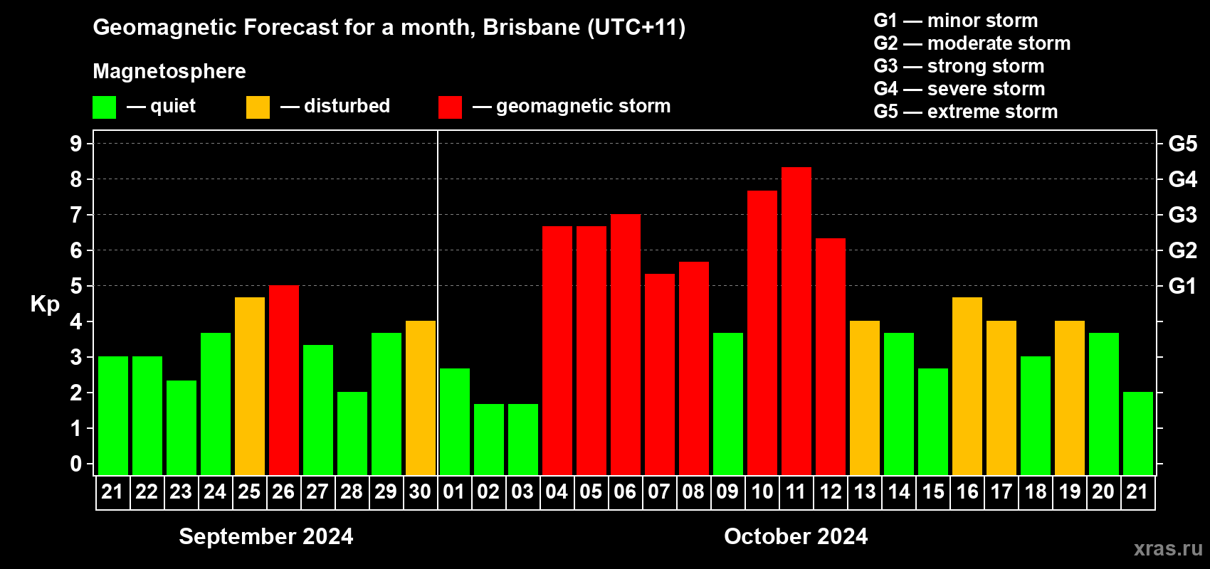 Forecast of the daily maximal value of geomagnetic index Kp for <b>1 month</b> (31 days) <b>from Sep 21, 2024 to Oct 21, 2024</b>