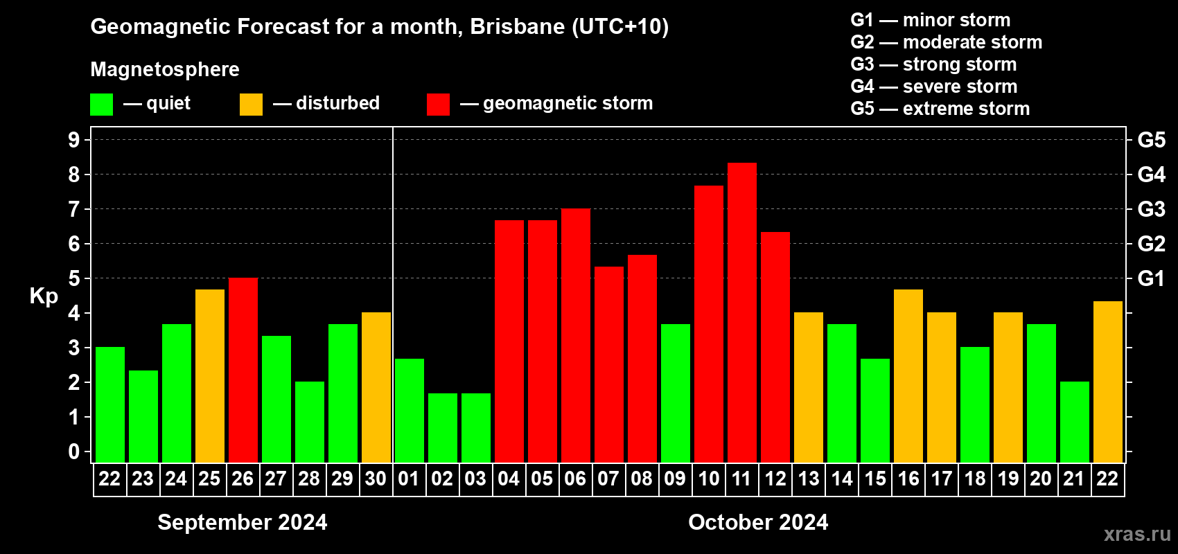 Forecast of the daily maximal value of geomagnetic index Kp for <b>1 month</b> (31 days) <b>from Sep 22, 2024 to Oct 22, 2024</b>