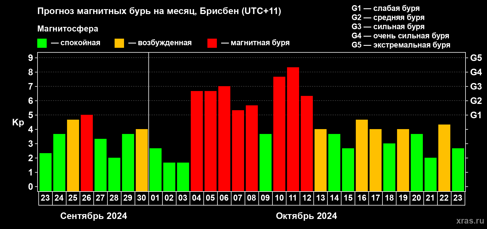 Прогноз максимального суточного геомагнитного индекса Kp на <b>1 месяц</b> (31 день) <b>с 23 сентября по 23 октября 2024 г</b>