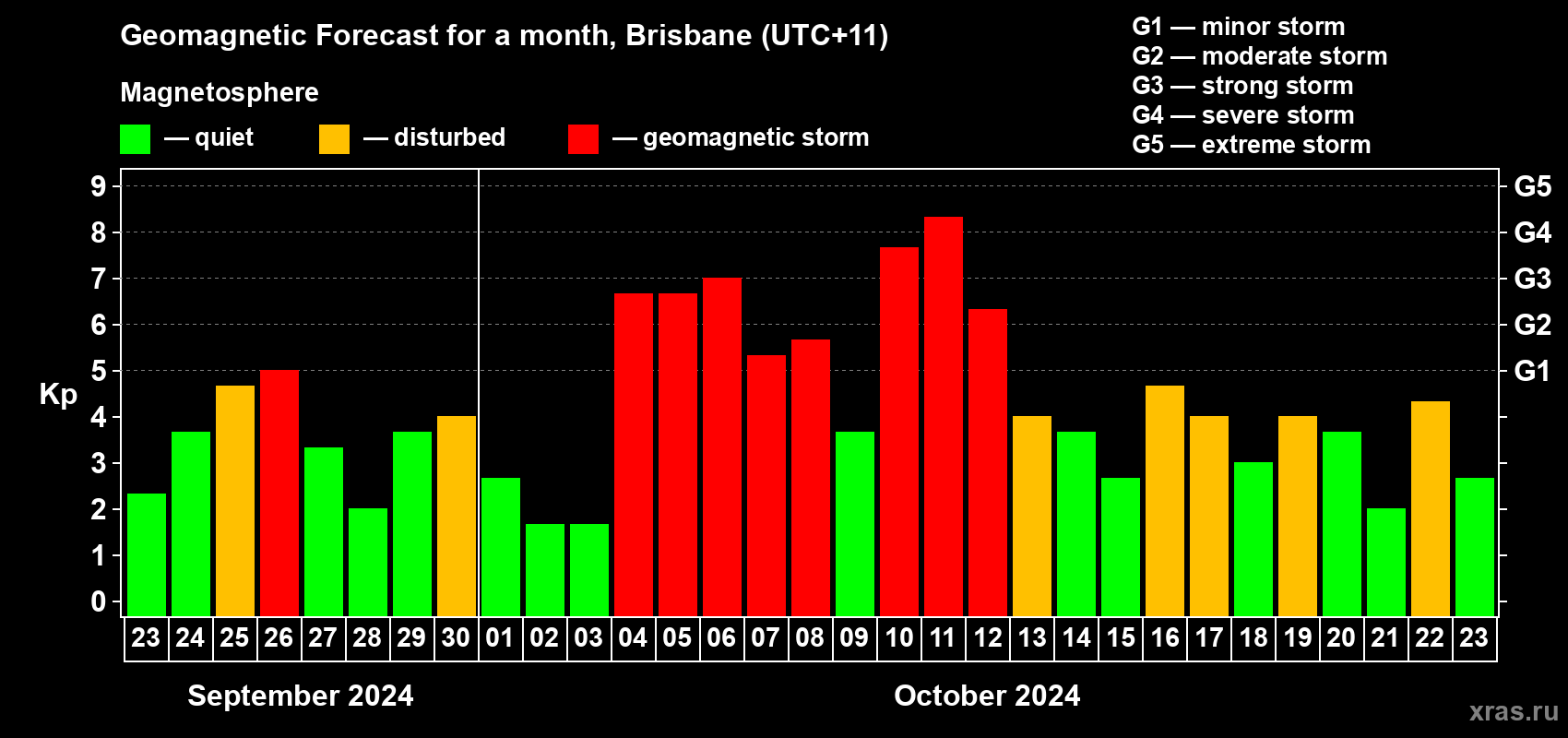 Forecast of the daily maximal value of geomagnetic index Kp for <b>1 month</b> (31 days) <b>from Sep 23, 2024 to Oct 23, 2024</b>