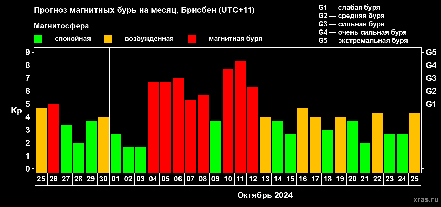Прогноз максимального суточного геомагнитного индекса Kp на <b>1 месяц</b> (31 день) <b>с 25 сентября по 25 октября 2024 г</b>
