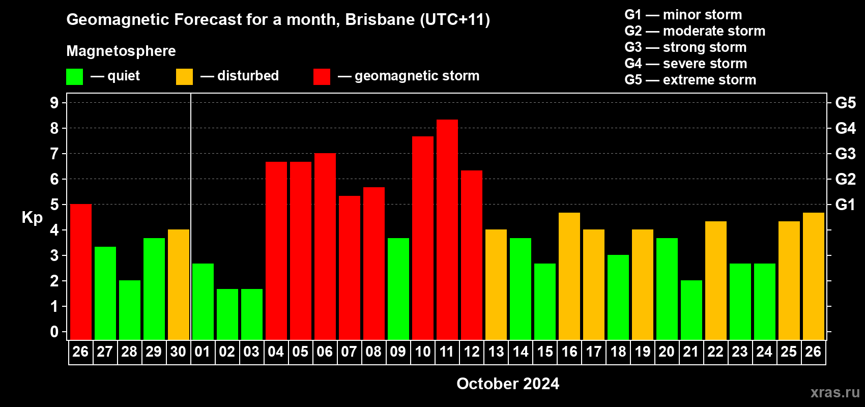 Forecast of the daily maximal value of geomagnetic index Kp for <b>1 month</b> (31 days) <b>from Sep 26, 2024 to Oct 26, 2024</b>