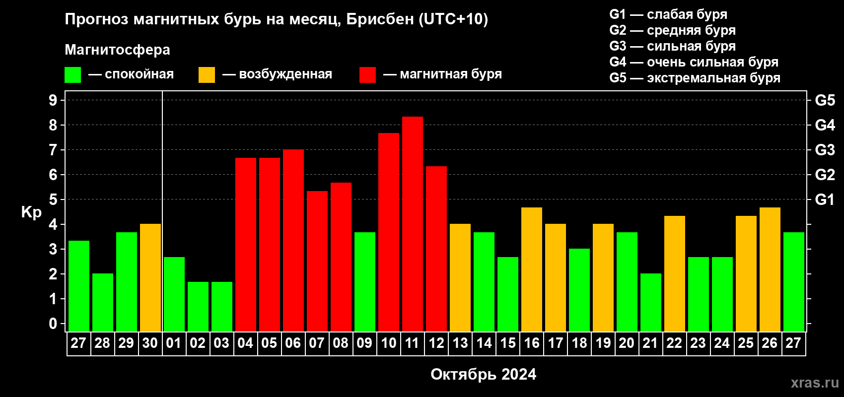 Прогноз максимального суточного геомагнитного индекса Kp на <b>1 месяц</b> (31 день) <b>с 27 сентября по 27 октября 2024 г</b>