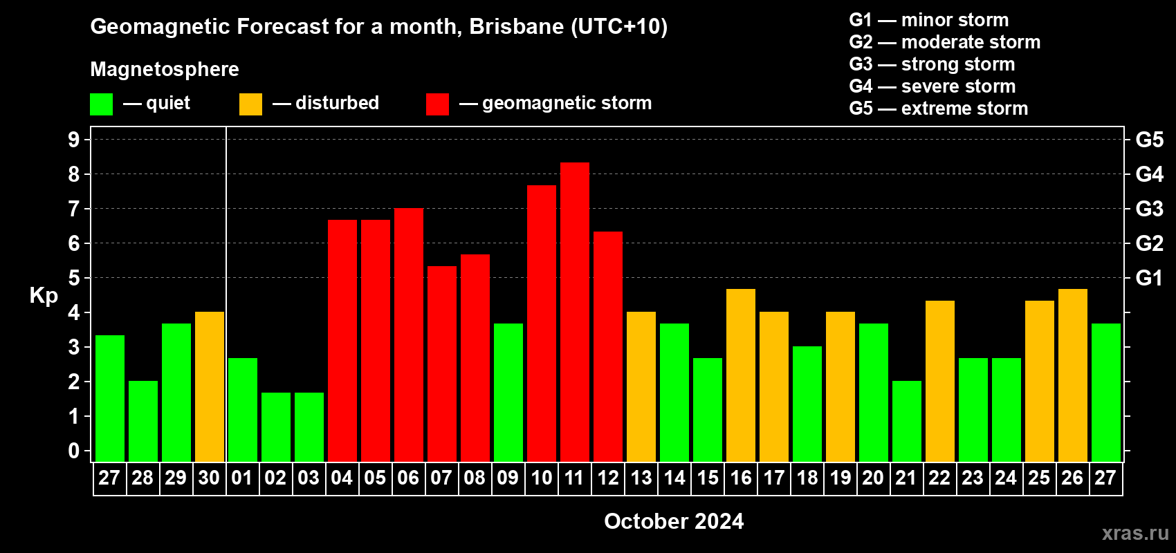 Forecast of the daily maximal value of geomagnetic index Kp for <b>1 month</b> (31 days) <b>from Sep 27, 2024 to Oct 27, 2024</b>