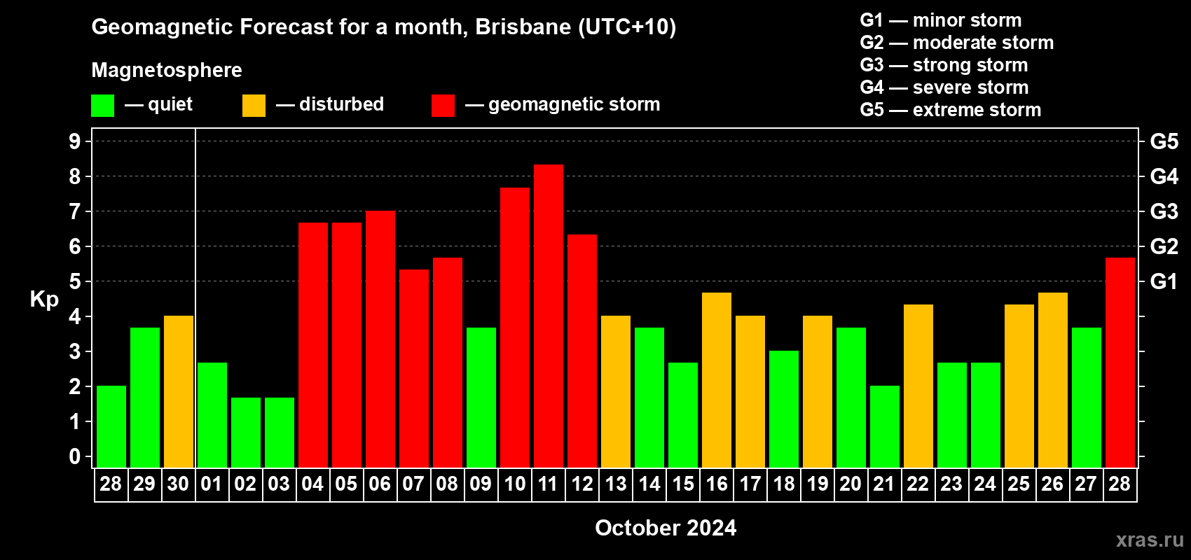 Forecast of the daily maximal value of geomagnetic index Kp for <b>1 month</b> (31 days) <b>from Sep 28, 2024 to Oct 28, 2024</b>