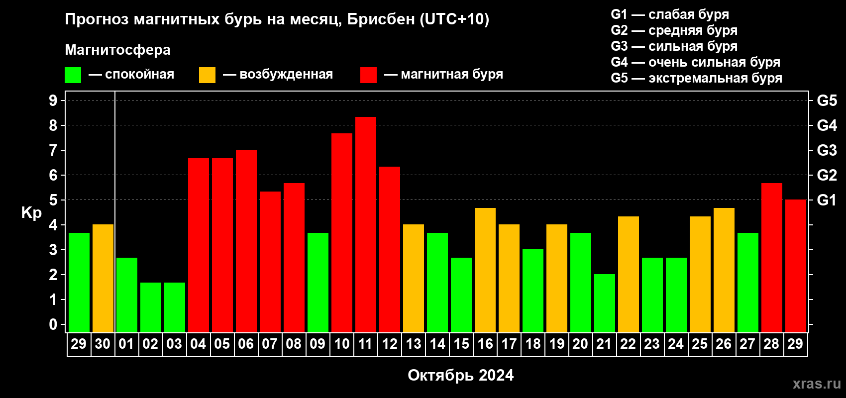 Прогноз максимального суточного геомагнитного индекса Kp на <b>1 месяц</b> (31 день) <b>с 29 сентября по 29 октября 2024 г</b>