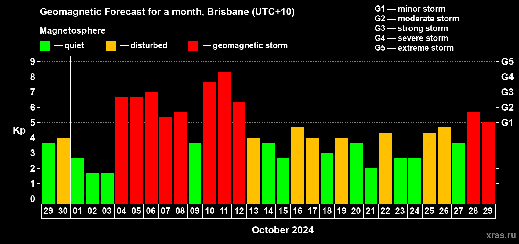 Forecast of the daily maximal value of geomagnetic index Kp for <b>1 month</b> (31 days) <b>from Sep 29, 2024 to Oct 29, 2024</b>
