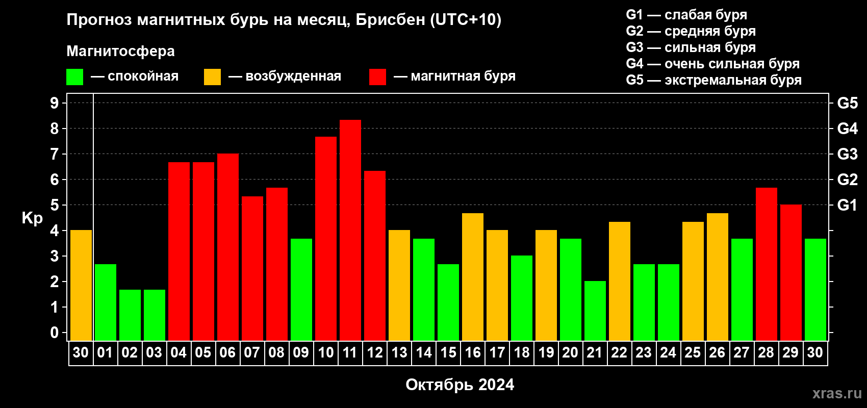 Прогноз максимального суточного геомагнитного индекса Kp на <b>1 месяц</b> (31 день) <b>с 30 сентября по 30 октября 2024 г</b>
