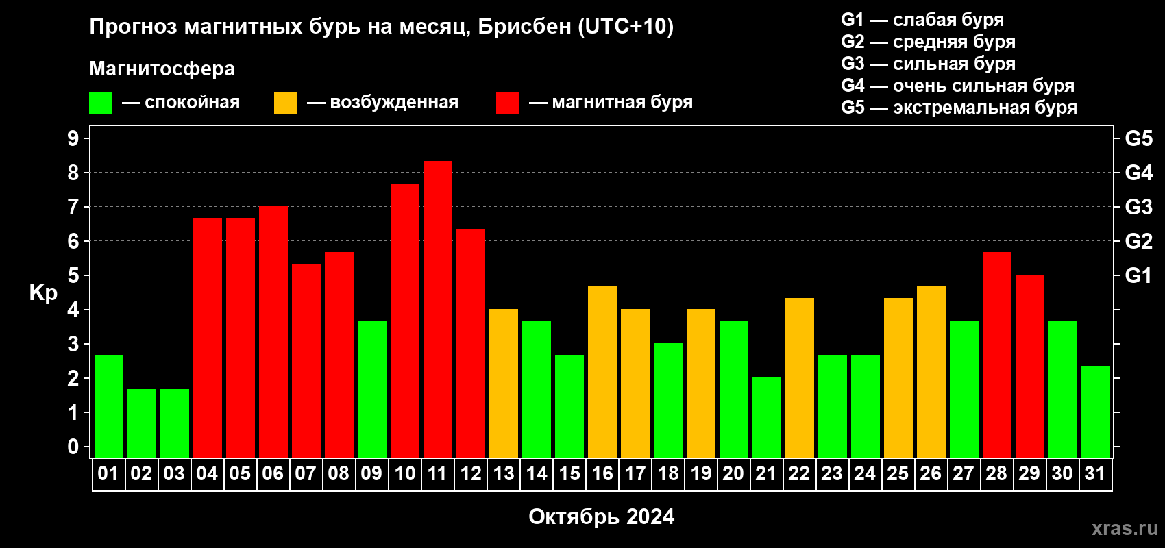 Прогноз максимального суточного геомагнитного индекса Kp на <b>1 месяц</b> (31 день) <b>с 01 октября по 31 октября 2024 г</b>