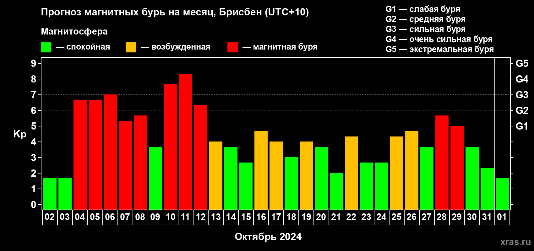 Прогноз максимального суточного геомагнитного индекса Kp на <b>1 месяц</b> (31 день) <b>с 02 октября по 01 ноября 2024 г</b>