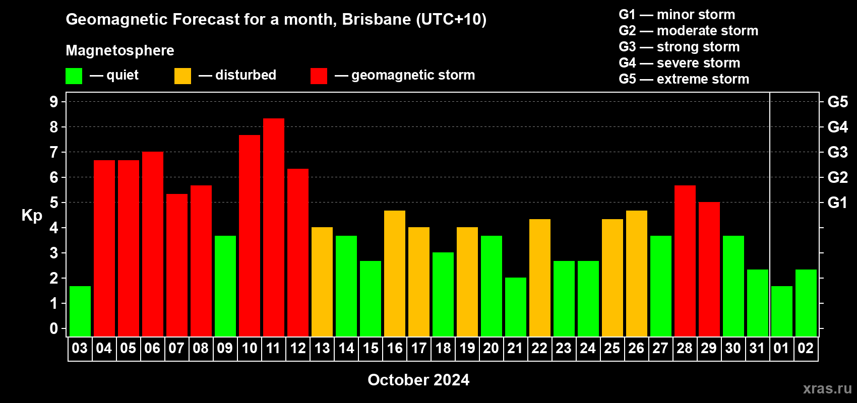 Forecast of the daily maximal value of geomagnetic index Kp for <b>1 month</b> (31 days) <b>from Oct 03, 2024 to Nov 02, 2024</b>