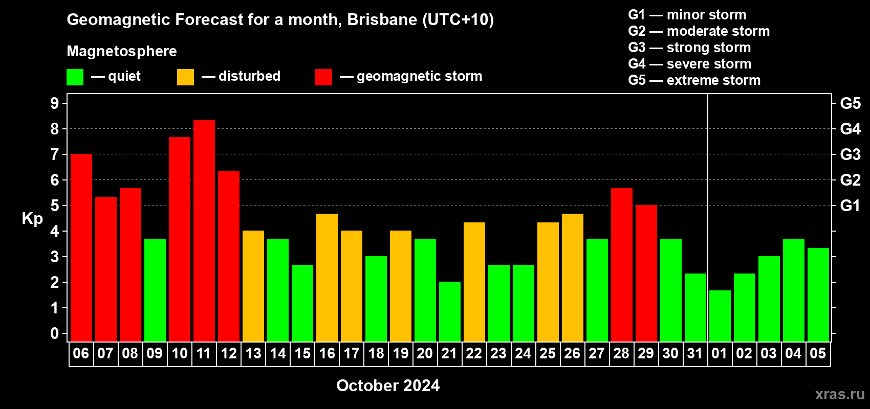 Forecast of the daily maximal value of geomagnetic index Kp for <b>1 month</b> (31 days) <b>from Oct 06, 2024 to Nov 05, 2024</b>