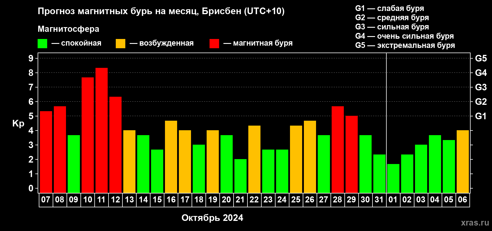 Прогноз максимального суточного геомагнитного индекса Kp на <b>1 месяц</b> (31 день) <b>с 07 октября по 06 ноября 2024 г</b>