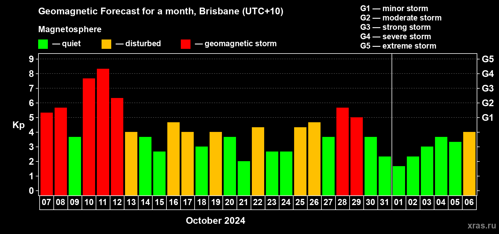 Forecast of the daily maximal value of geomagnetic index Kp for <b>1 month</b> (31 days) <b>from Oct 07, 2024 to Nov 06, 2024</b>