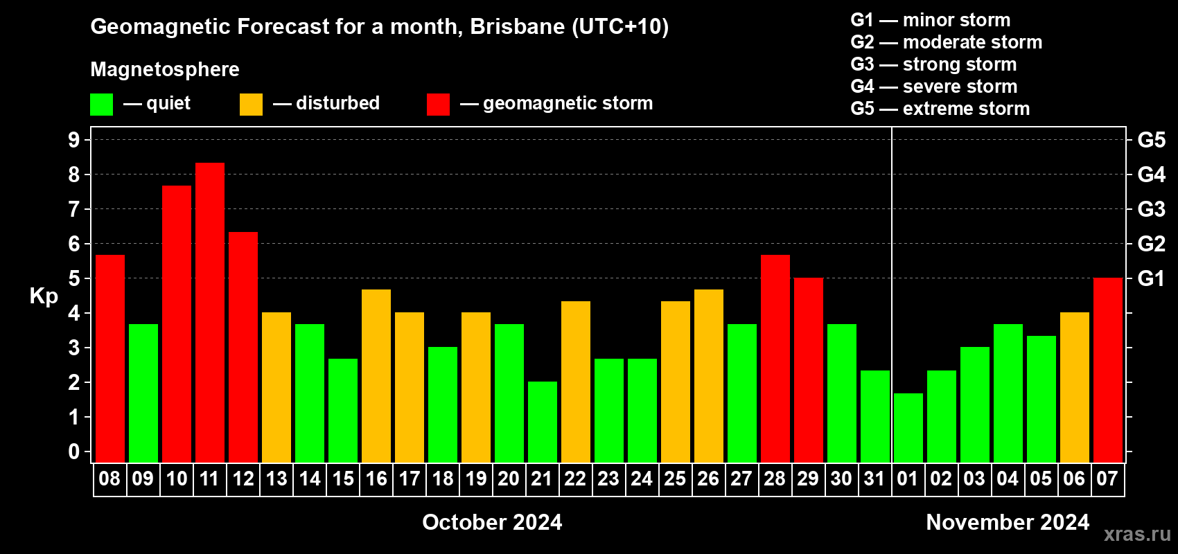 Forecast of the daily maximal value of geomagnetic index Kp for <b>1 month</b> (31 days) <b>from Oct 08, 2024 to Nov 07, 2024</b>