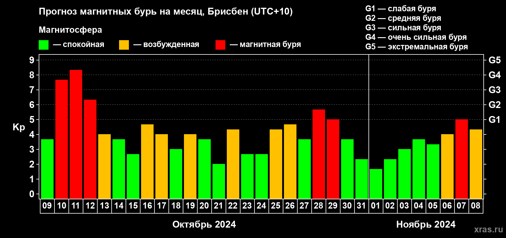 Прогноз максимального суточного геомагнитного индекса Kp на <b>1 месяц</b> (31 день) <b>с 09 октября по 08 ноября 2024 г</b>