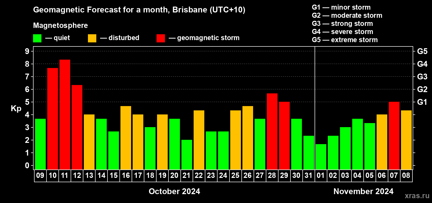 Forecast of the daily maximal value of geomagnetic index Kp for <b>1 month</b> (31 days) <b>from Oct 09, 2024 to Nov 08, 2024</b>