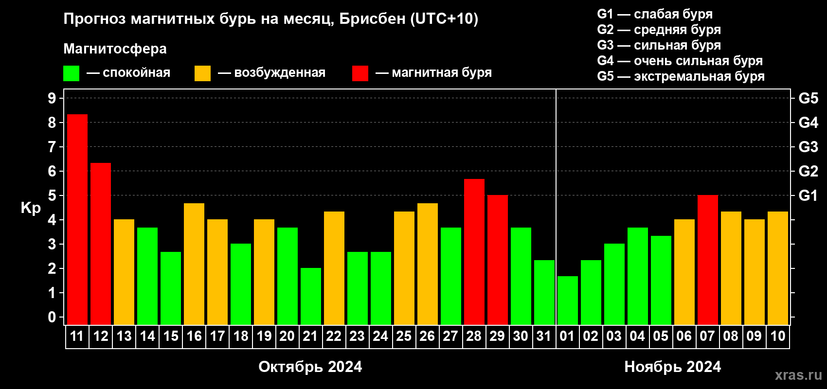 Прогноз максимального суточного геомагнитного индекса Kp на <b>1 месяц</b> (31 день) <b>с 11 октября по 10 ноября 2024 г</b>