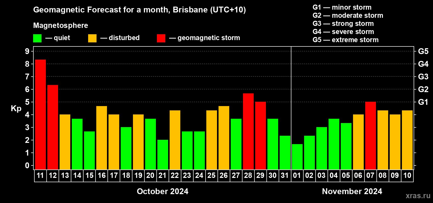 Forecast of the daily maximal value of geomagnetic index Kp for <b>1 month</b> (31 days) <b>from Oct 11, 2024 to Nov 10, 2024</b>