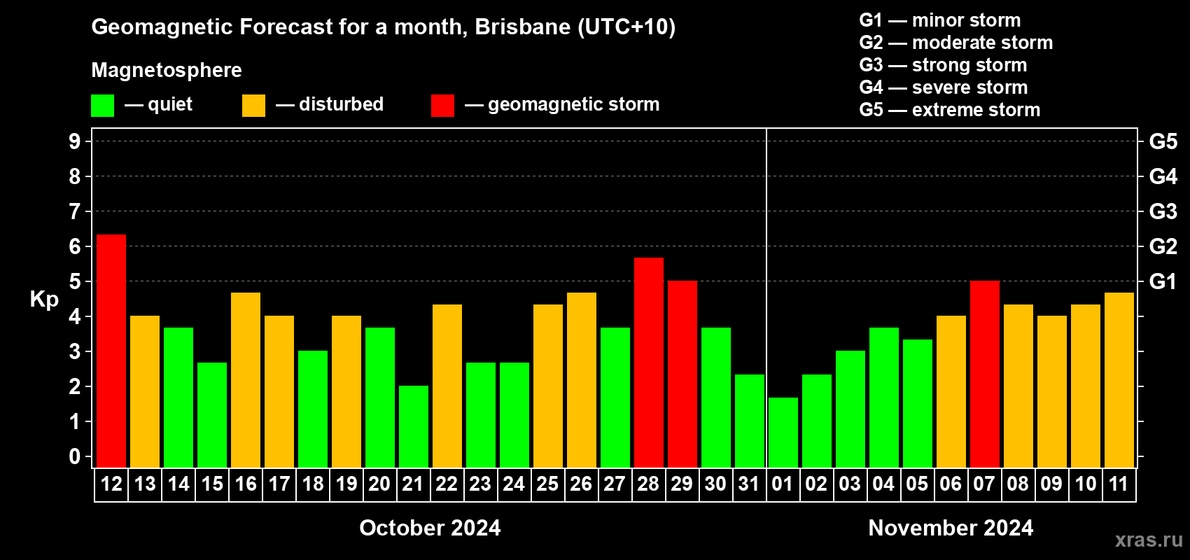 Forecast of the daily maximal value of geomagnetic index Kp for <b>1 month</b> (31 days) <b>from Oct 12, 2024 to Nov 11, 2024</b>