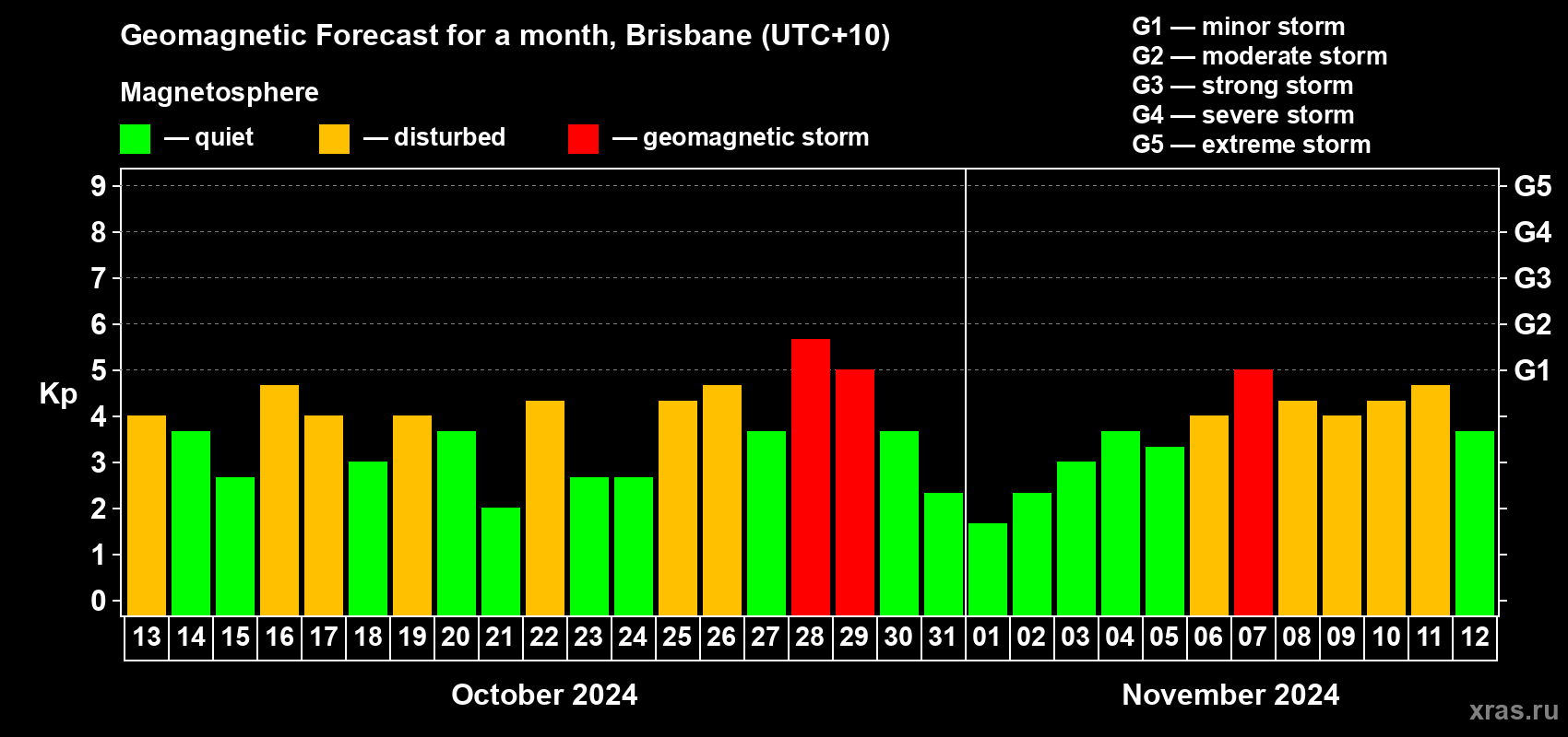 Forecast of the daily maximal value of geomagnetic index Kp for <b>1 month</b> (31 days) <b>from Oct 13, 2024 to Nov 12, 2024</b>