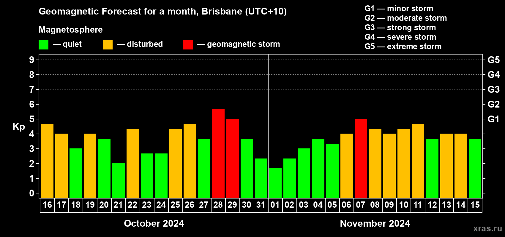 Forecast of the daily maximal value of geomagnetic index Kp for <b>1 month</b> (31 days) <b>from Oct 16, 2024 to Nov 15, 2024</b>