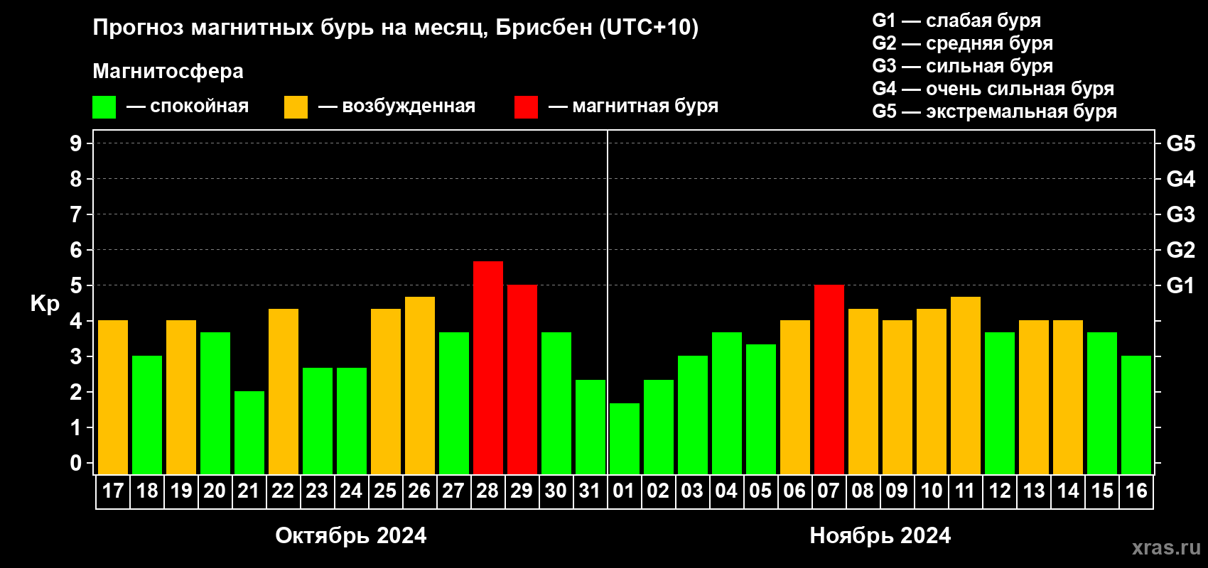 Прогноз максимального суточного геомагнитного индекса Kp на <b>1 месяц</b> (31 день) <b>с 17 октября по 16 ноября 2024 г</b>