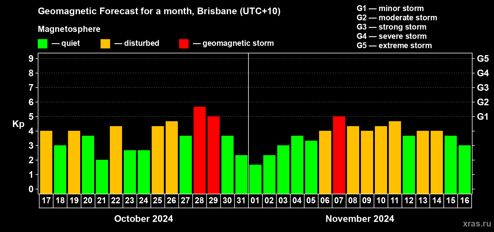 Forecast of the daily maximal value of geomagnetic index Kp for <b>1 month</b> (31 days) <b>from Oct 17, 2024 to Nov 16, 2024</b>