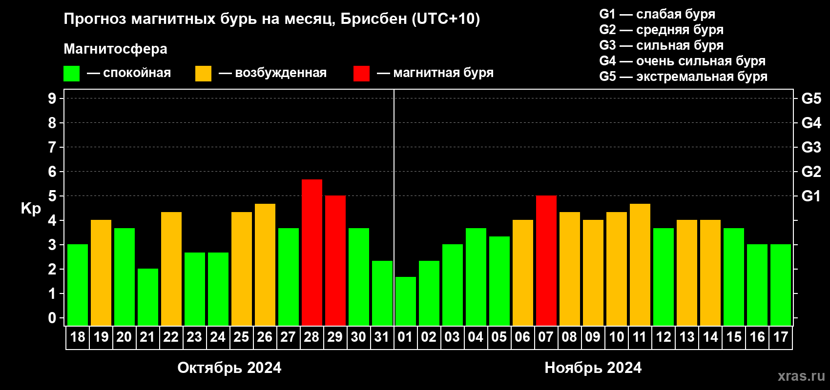 Прогноз максимального суточного геомагнитного индекса Kp на <b>1 месяц</b> (31 день) <b>с 18 октября по 17 ноября 2024 г</b>