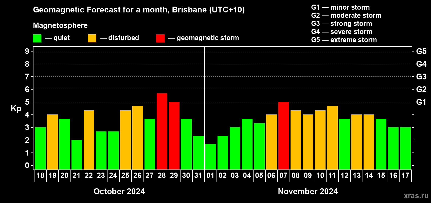 Forecast of the daily maximal value of geomagnetic index Kp for <b>1 month</b> (31 days) <b>from Oct 18, 2024 to Nov 17, 2024</b>