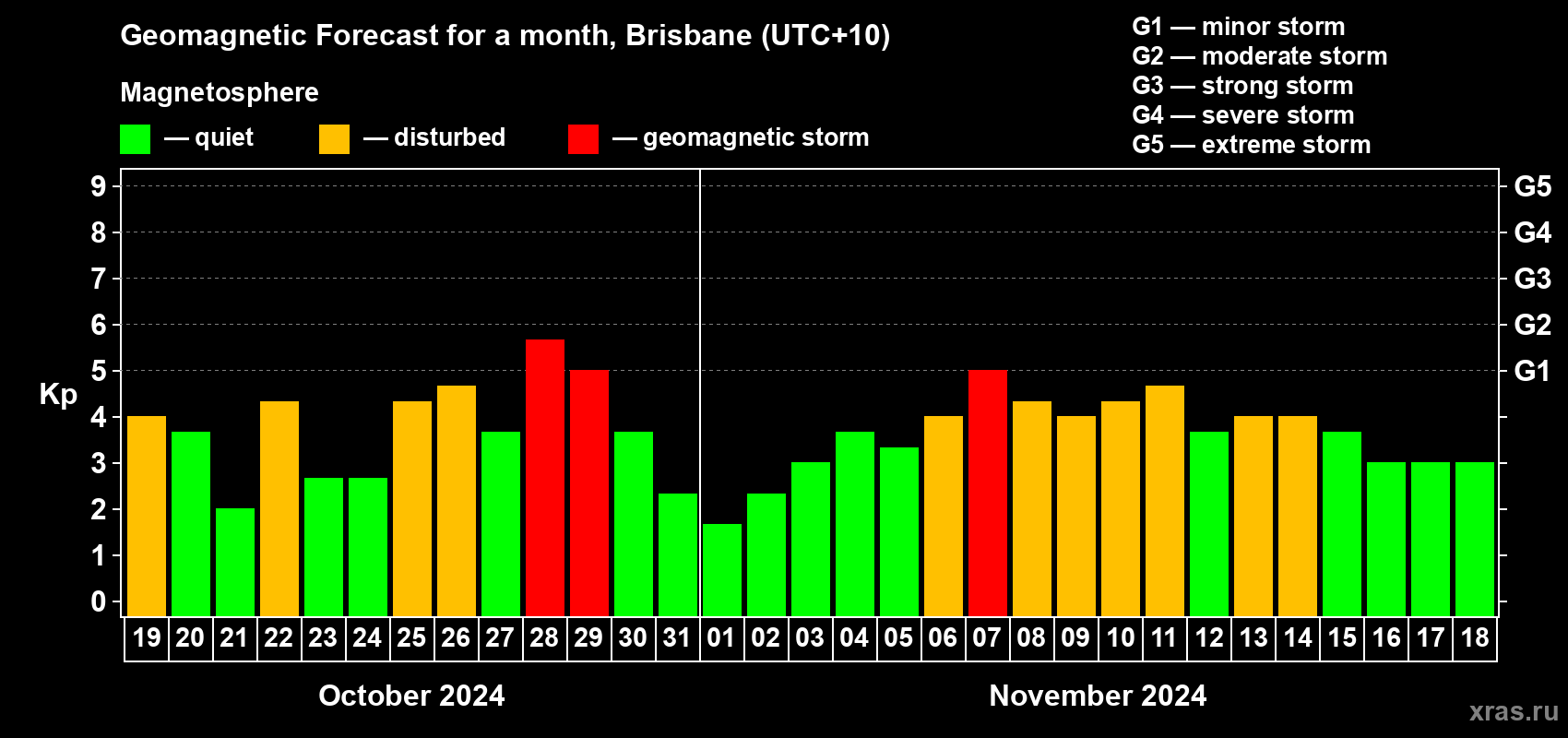 Forecast of the daily maximal value of geomagnetic index Kp for <b>1 month</b> (31 days) <b>from Oct 19, 2024 to Nov 18, 2024</b>