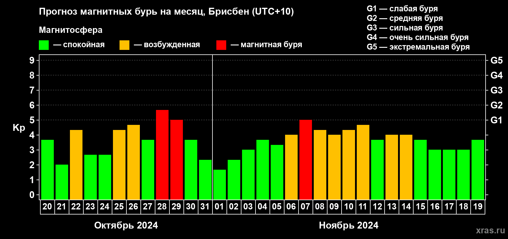 Прогноз максимального суточного геомагнитного индекса Kp на <b>1 месяц</b> (31 день) <b>с 20 октября по 19 ноября 2024 г</b>