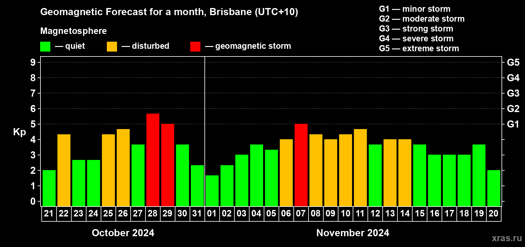 Forecast of the daily maximal value of geomagnetic index Kp for <b>1 month</b> (31 days) <b>from Oct 21, 2024 to Nov 20, 2024</b>