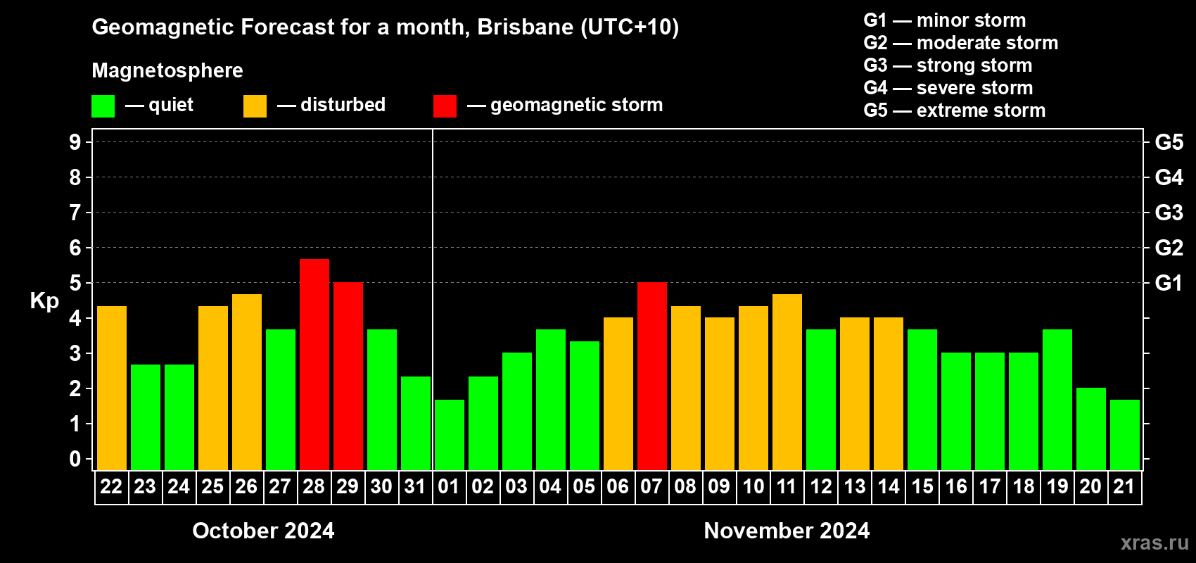 Forecast of the daily maximal value of geomagnetic index Kp for <b>1 month</b> (31 days) <b>from Oct 22, 2024 to Nov 21, 2024</b>