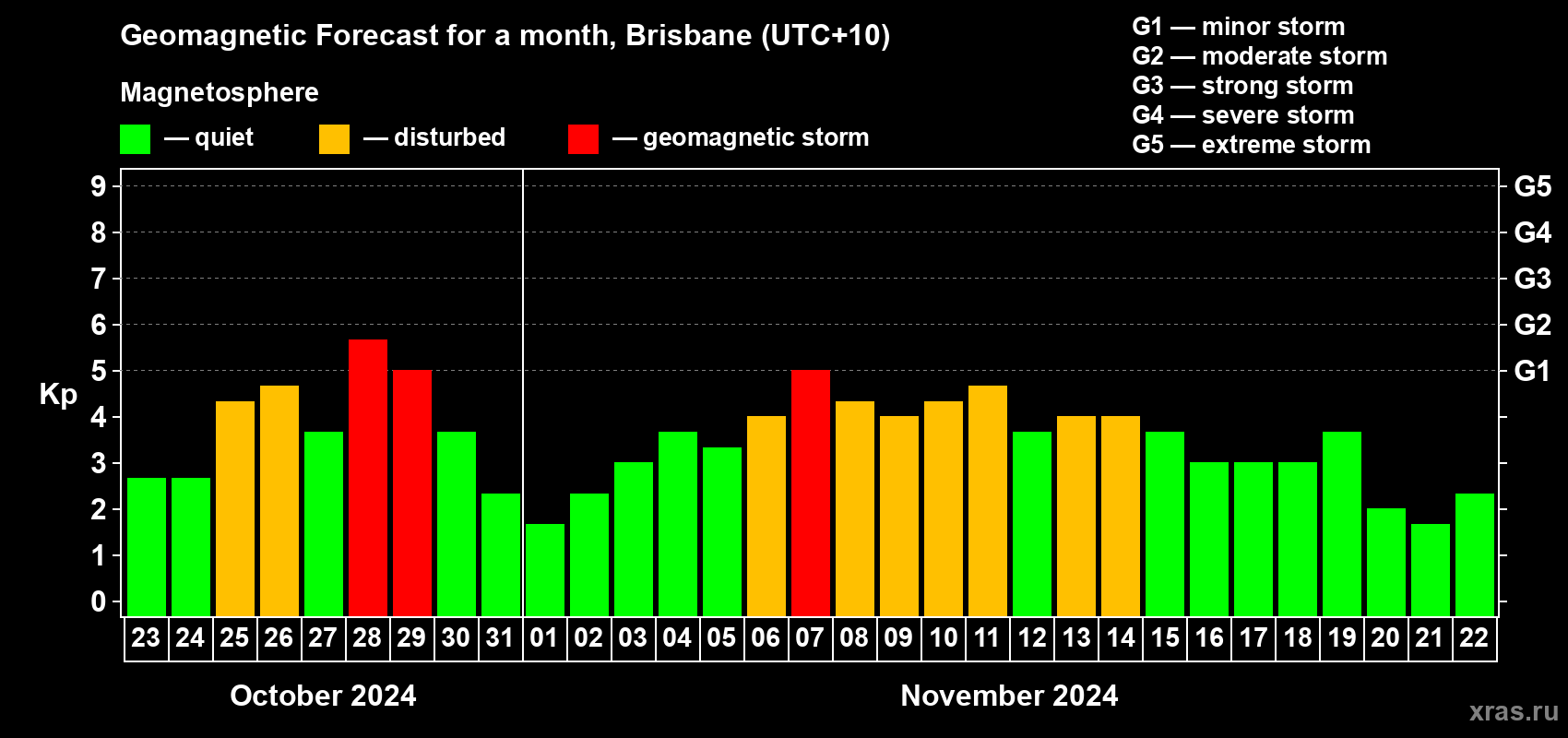 Forecast of the daily maximal value of geomagnetic index Kp for <b>1 month</b> (31 days) <b>from Oct 23, 2024 to Nov 22, 2024</b>